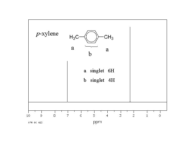 p-xylene a b a a singlet 6 H b singlet 4 H 