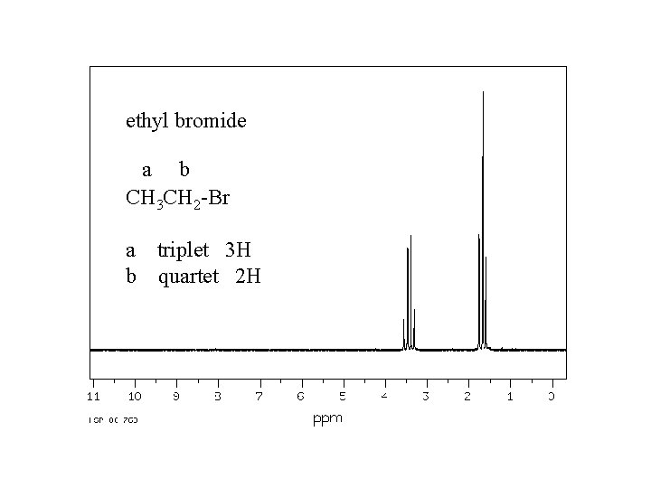 ethyl bromide a b CH 3 CH 2 -Br a triplet 3 H b