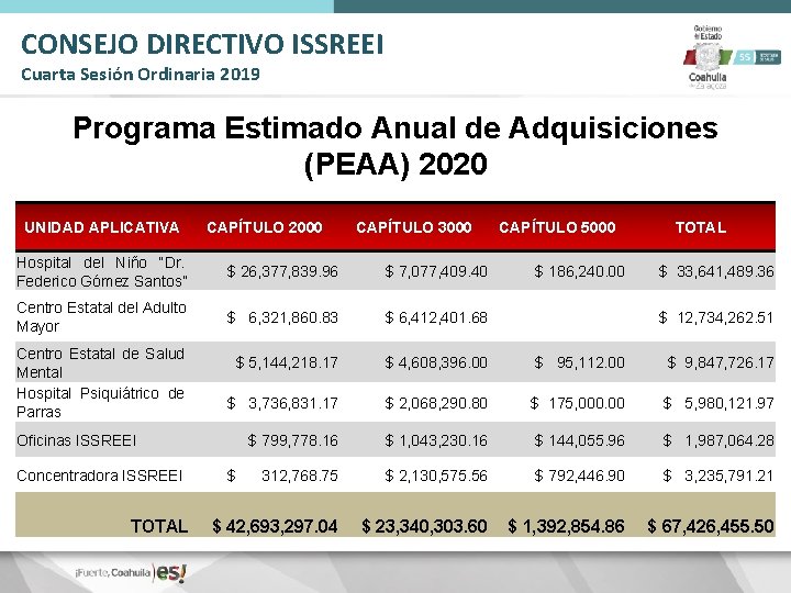 CONSEJO DIRECTIVO ISSREEI Cuarta Sesión Ordinaria 2019 Programa Estimado Anual de Adquisiciones (PEAA) 2020