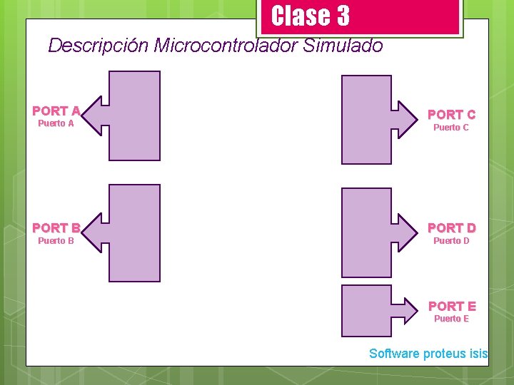 Clase 3 Descripción Microcontrolador Simulado PORT A Puerto A PORT C Puerto C PORT