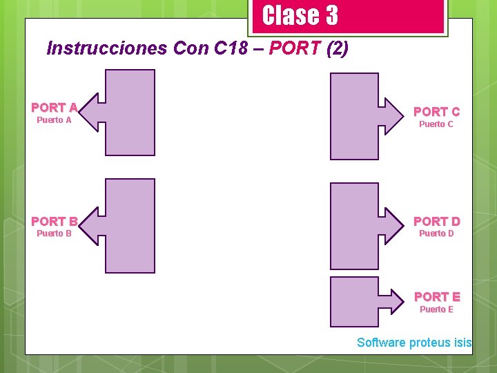 Clase 3 Instrucciones Con C 18 – PORT (2) PORT A Puerto A PORT