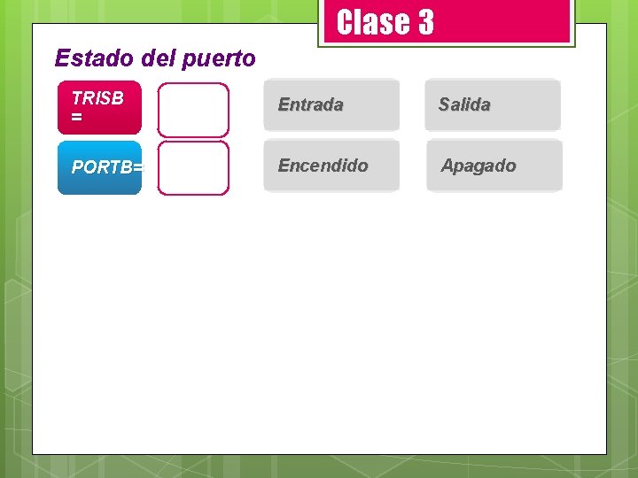 Clase 3 Estado del puerto TRISB = Entrada Salida PORTB= Encendido Apagado 