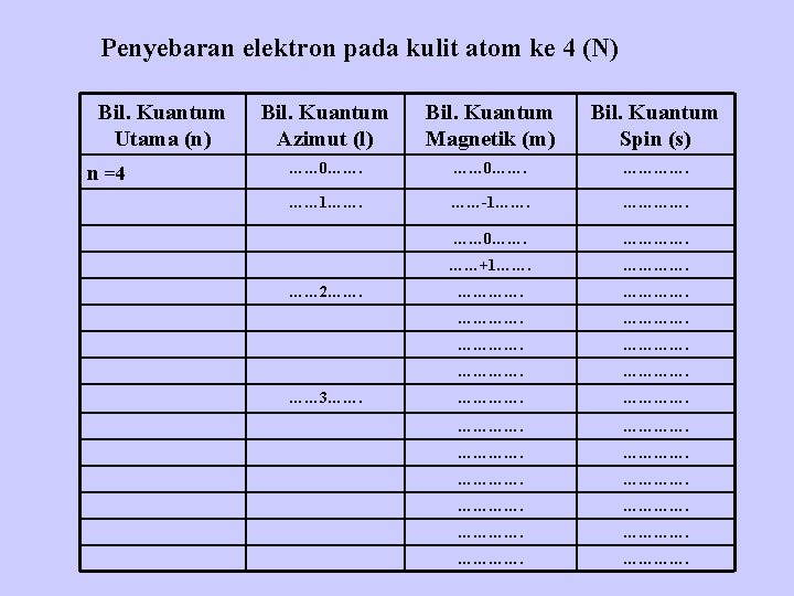 Penyebaran elektron pada kulit atom ke 4 (N) Bil. Kuantum Utama (n) n =4