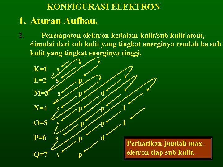 KONFIGURASI ELEKTRON 1. Aturan Aufbau. 2. Penempatan elektron kedalam kulit/sub kulit atom, dimulai dari
