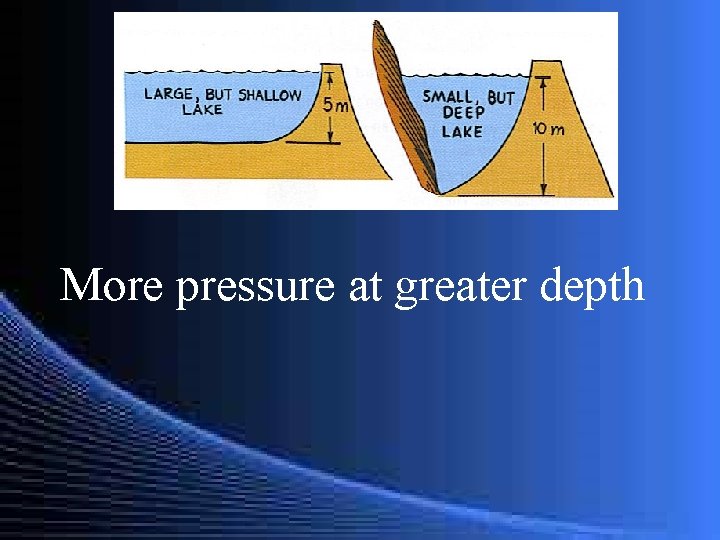 More pressure at greater depth 