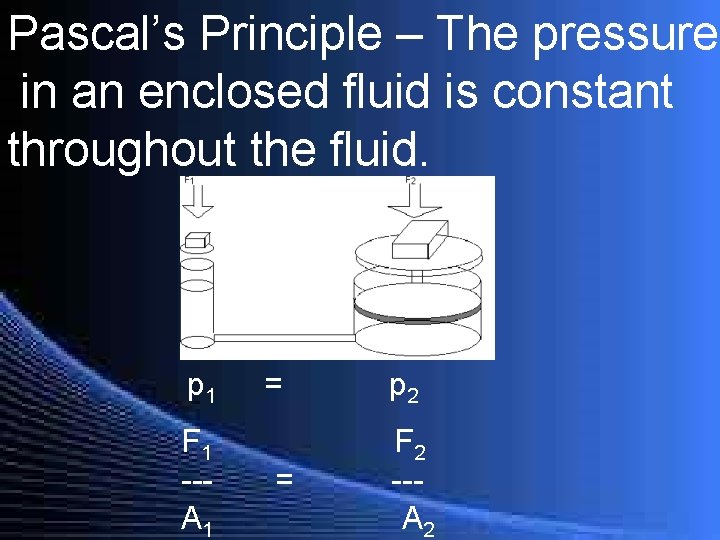 Pascal’s Principle – The pressure in an enclosed fluid is constant throughout the fluid.