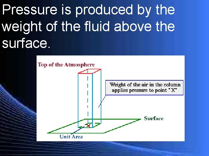 Pressure is produced by the weight of the fluid above the surface. 