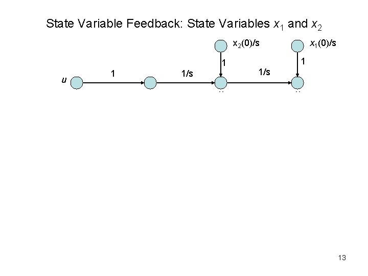 State Variable Feedback: State Variables x 1 and x 2(0)/s 1 u 1 1/s