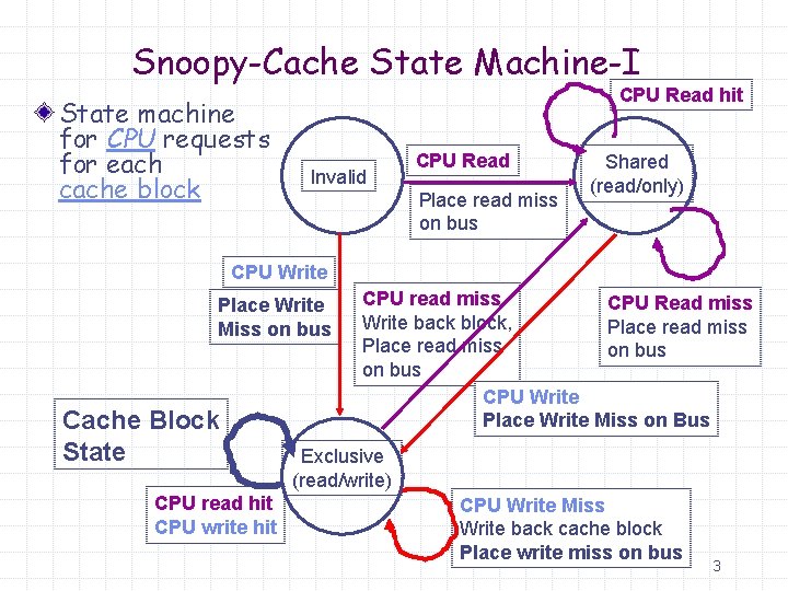Snoopy-Cache State Machine-I State machine for CPU requests for each cache block CPU Read