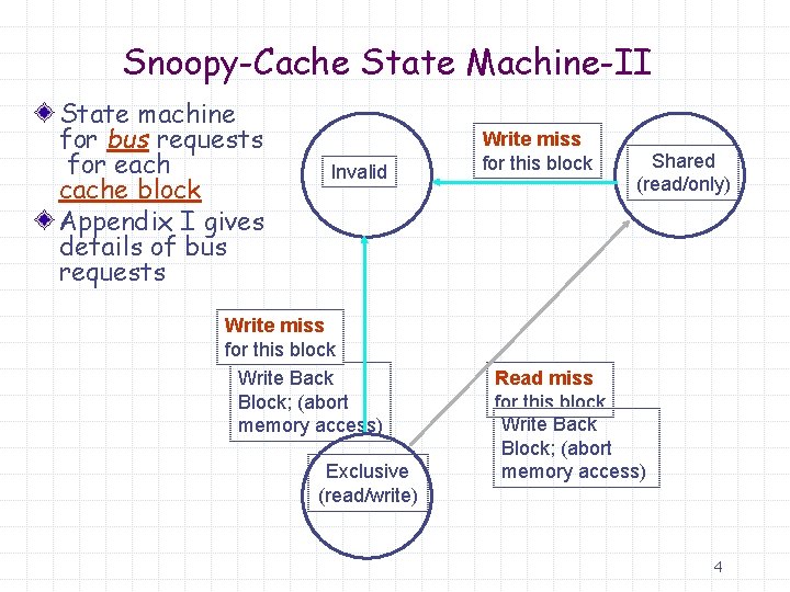 Snoopy-Cache State Machine-II State machine for bus requests for each cache block Appendix I
