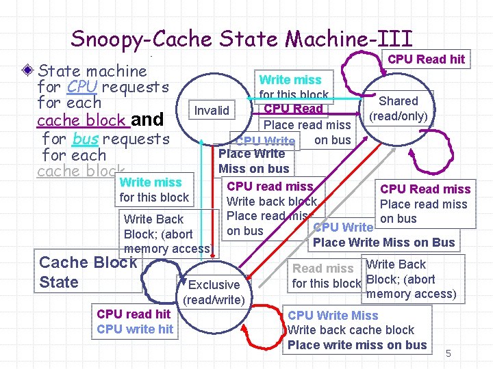Snoopy-Cache State Machine-III State machine for CPU requests for each cache block and for