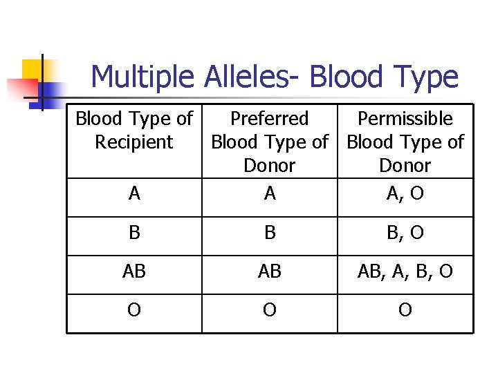 Multiple Alleles- Blood Type of Preferred Permissible Recipient Blood Type of Donor A A