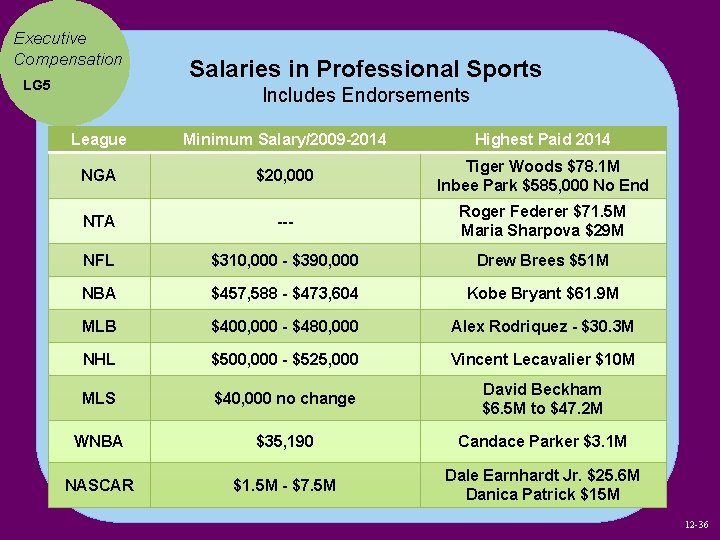 Executive Compensation LG 5 Salaries in Professional Sports Includes Endorsements League Minimum Salary/2009 -2014 Executive Compensation LG 5 Salaries in Professional Sports Includes Endorsements League Minimum Salary/2009 -2014
