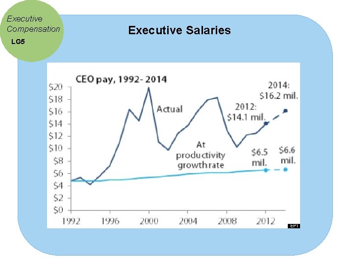 Executive Compensation Executive Salaries LG 5 12 -37 Executive Compensation Executive Salaries LG 5 12 -37