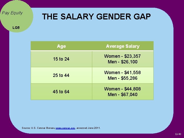 Pay Equity THE SALARY GENDER GAP LG 5 Age Average Salary 15 to 24 Pay Equity THE SALARY GENDER GAP LG 5 Age Average Salary 15 to 24