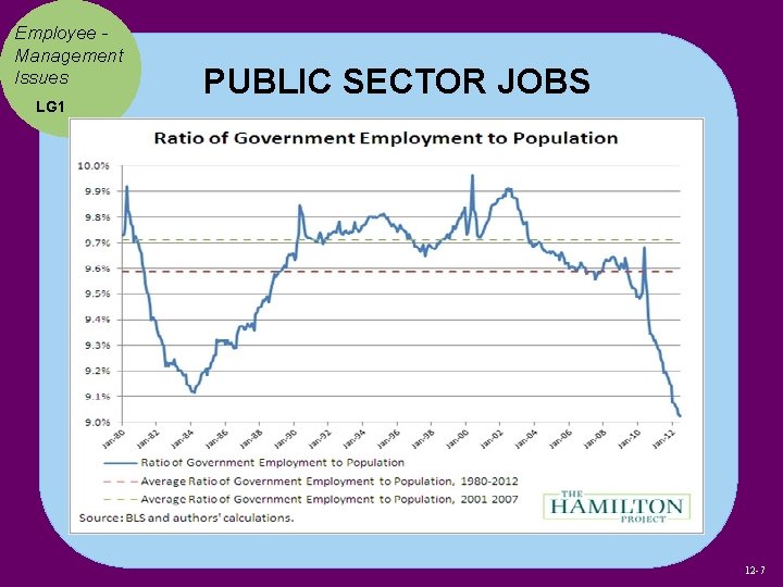 Employee Management Issues LG 1 PUBLIC SECTOR JOBS 12 -7 Employee Management Issues LG 1 PUBLIC SECTOR JOBS 12 -7