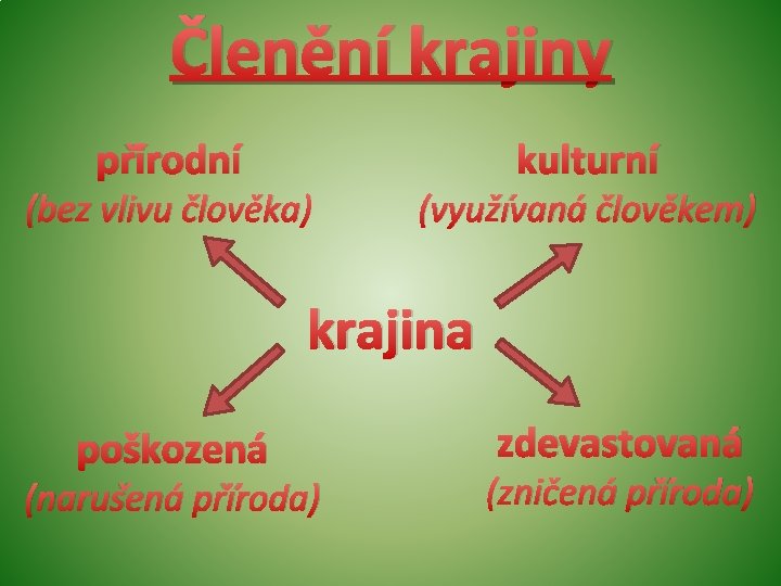 Členění krajiny přírodní (bez vlivu člověka) kulturní (využívaná člověkem) krajina poškozená (narušená příroda) zdevastovaná Členění krajiny přírodní (bez vlivu člověka) kulturní (využívaná člověkem) krajina poškozená (narušená příroda) zdevastovaná