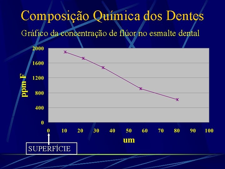 Composição Química dos Dentes Gráfico da concentração de flúor no esmalte dental SUPERFÍCIE 