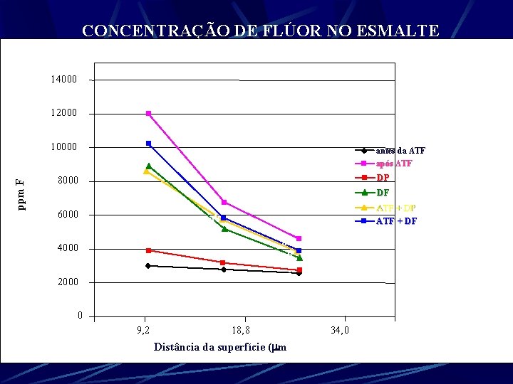 CONCENTRAÇÃO DE FLÚOR NO ESMALTE 14000 12000 a ppm F 10000 8000 a a