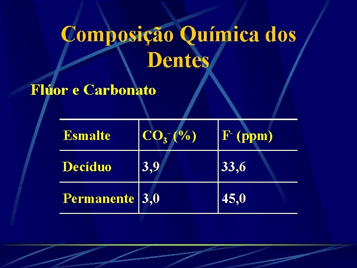 Composição Química dos Dentes Flúor e Carbonato Esmalte CO 3 - (%) F- (ppm)