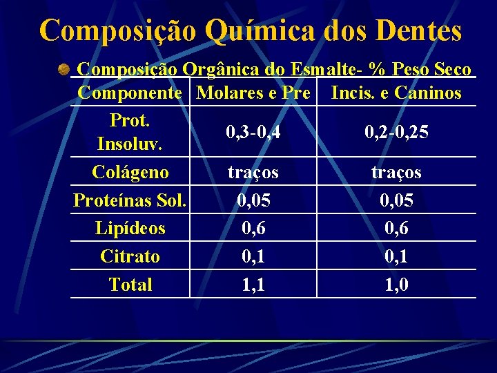 Composição Química dos Dentes Composição Orgânica do Esmalte- % Peso Seco Componente Molares e