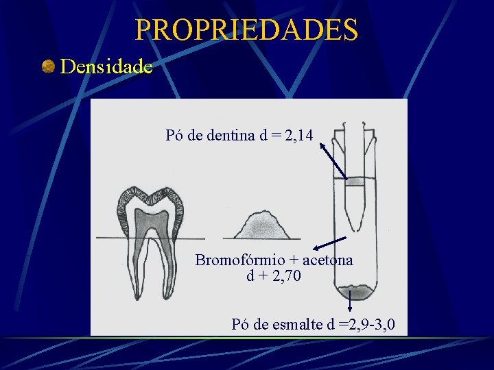 PROPRIEDADES Densidade Pó de dentina d = 2, 14 Bromofórmio + acetona d +