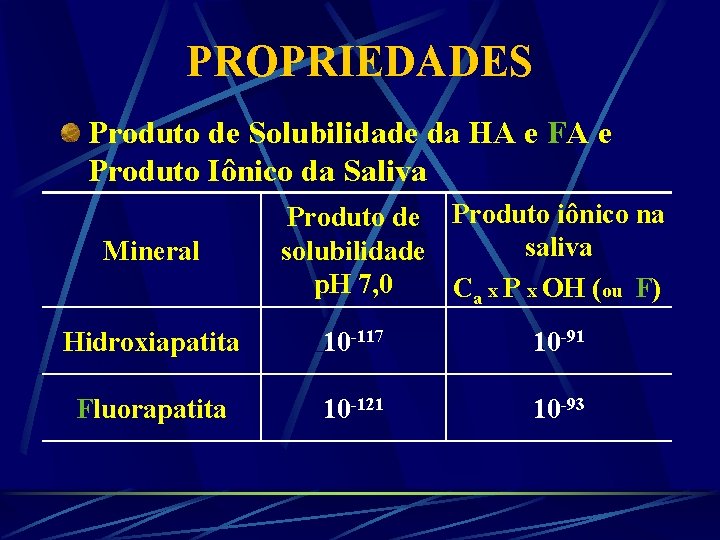 PROPRIEDADES Produto de Solubilidade da HA e FA e Produto Iônico da Saliva Mineral