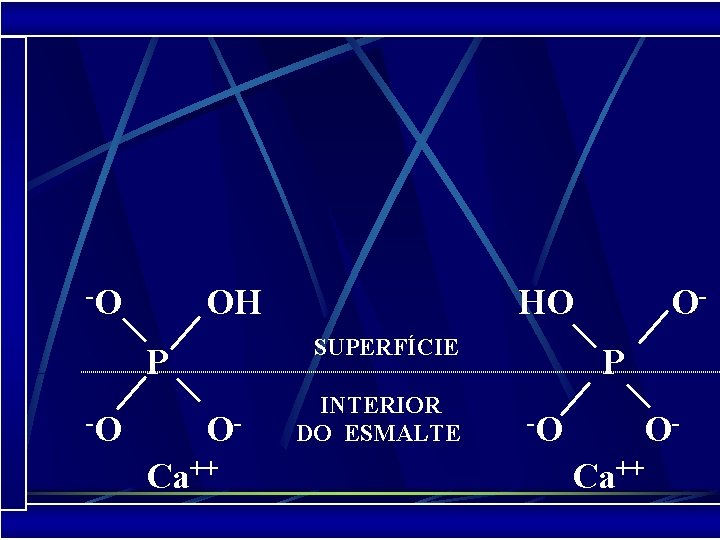 -O OH SUPERFÍCIE P -O HO OCa++ INTERIOR DO ESMALTE OP -O OCa++ 