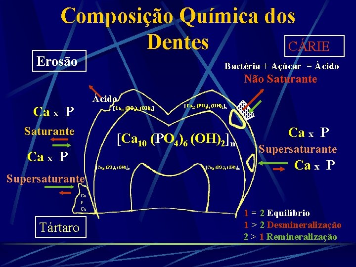 Composição Química dos Dentes CÁRIE Erosão Bactéria + Açúcar = Ácido Não Saturante Ácido