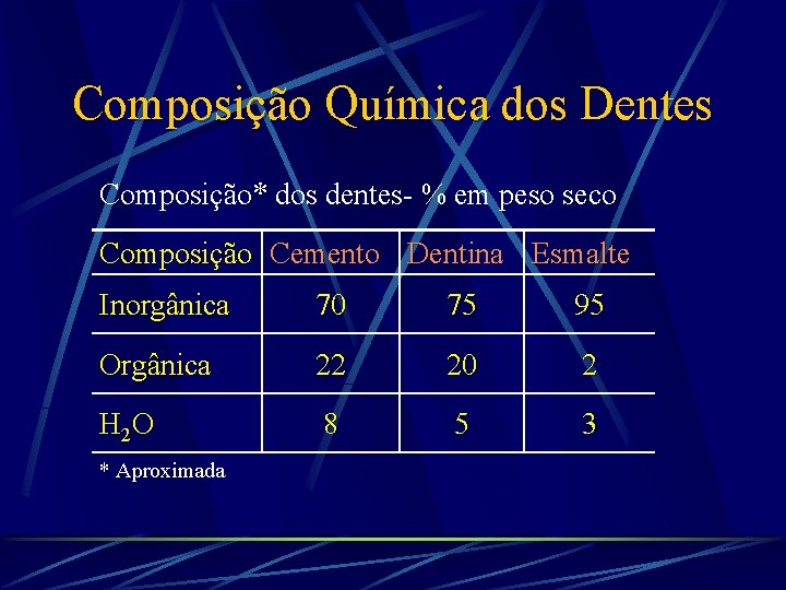 Composição Química dos Dentes Composição* dos dentes- % em peso seco Composição Cemento Dentina