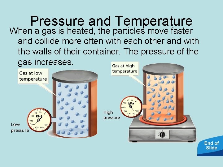 Pressure and Temperature When a gas is heated, the particles move faster and collide