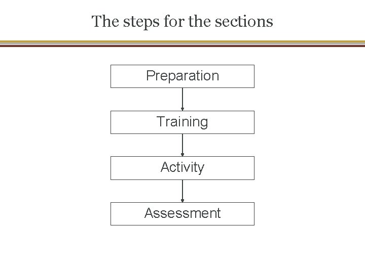 The steps for the sections Preparation Training Activity Assessment 