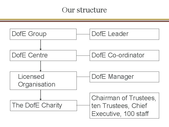Our structure Dof. E Group Dof. E Leader Dof. E Centre Dof. E Co-ordinator
