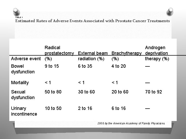 TABLE 1 Estimated Rates of Adverse Events Associated with Prostate Cancer Treatments Radical Androgen