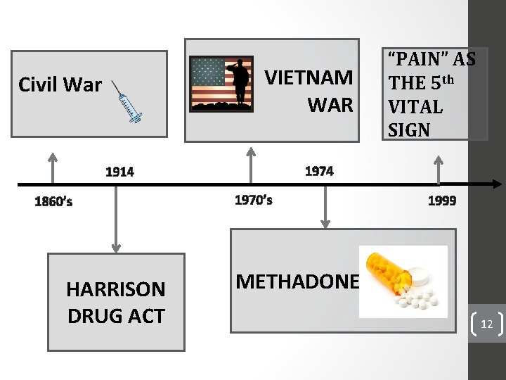 VIETNAM WAR Civil War 1974 1914 1860’s HARRISON DRUG ACT “PAIN” AS THE 5