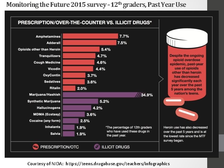 Monitoring the Future 2015 survey – 12 th graders, Past Year Use Courtesy of