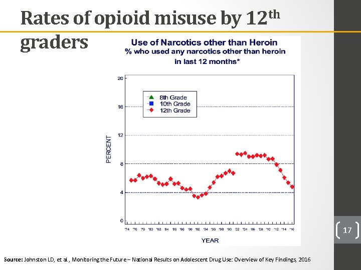 Rates of opioid misuse by 12 th graders 17 Source: Johnston LD, et al.