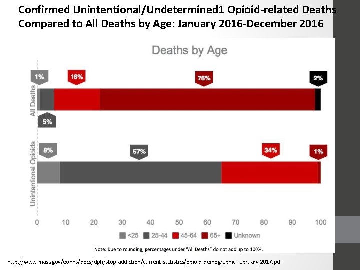 Confirmed Unintentional/Undetermined 1 Opioid-related Deaths Compared to All Deaths by Age: January 2016 -December