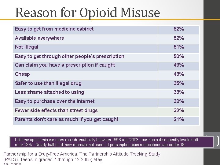 Reason for Opioid Misuse Easy to get from medicine cabinet 62% Available everywhere 52%