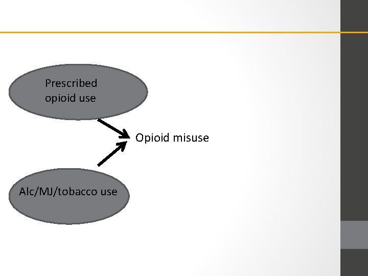 Prescribed opioid use Opioid misuse Alc/MJ/tobacco use 