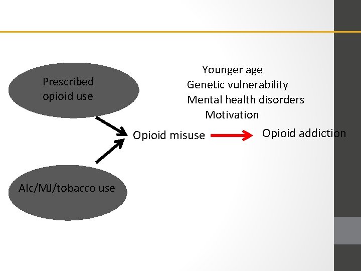 Prescribed opioid use Younger age Genetic vulnerability Mental health disorders Motivation Opioid misuse Alc/MJ/tobacco