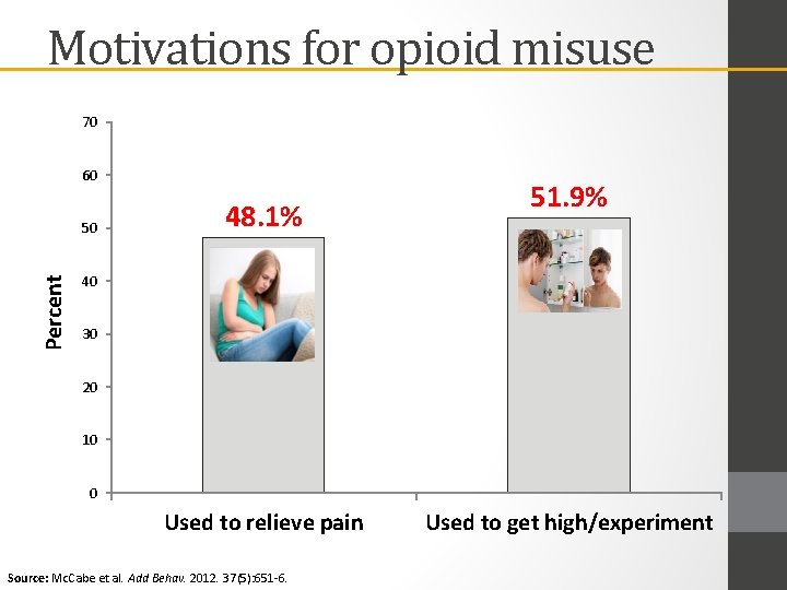 Motivations for opioid misuse 70 60 Percent 50 48. 1% 51. 9% 40 30