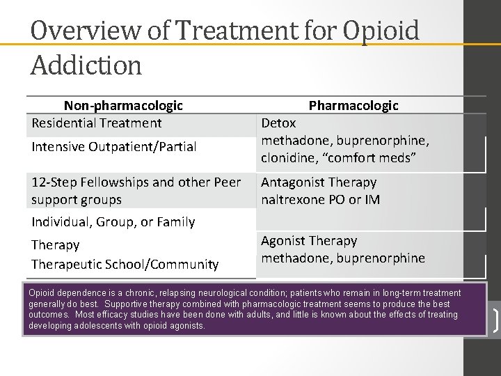 Overview of Treatment for Opioid Addiction Non-pharmacologic Residential Treatment Intensive Outpatient/Partial Pharmacologic Detox methadone,
