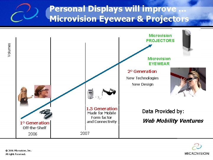 Personal Displays will improve … Microvision Eyewear & Projectors Volumes Microvision PROJECTORS Microvision EYEWEAR