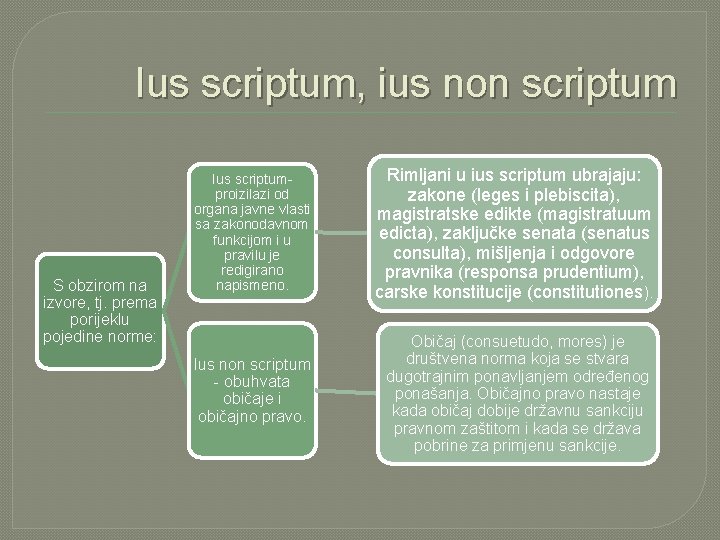 Ius scriptum, ius non scriptum S obzirom na izvore, tj. prema porijeklu pojedine norme: