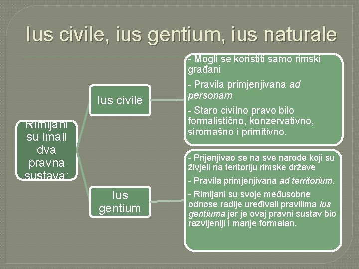 Ius civile, ius gentium, ius naturale Ius civile Rimljani su imali dva pravna sustava: