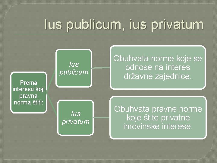Ius publicum, ius privatum Ius publicum Obuhvata norme koje se odnose na interes državne