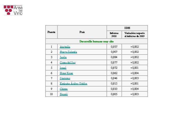 IDH Puesto País Informe 2010 Variación respecto al informe de 2009 Desarrollo humano muy IDH Puesto País Informe 2010 Variación respecto al informe de 2009 Desarrollo humano muy