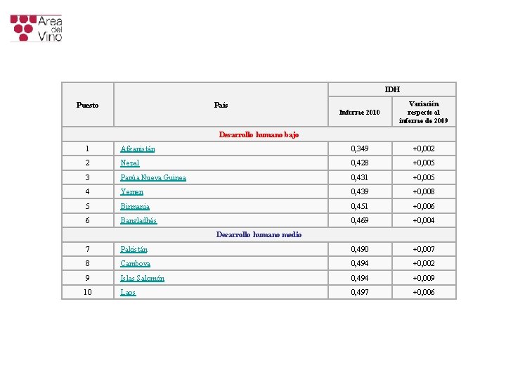IDH Puesto País Informe 2010 Variación respecto al informe de 2009 Desarrollo humano bajo IDH Puesto País Informe 2010 Variación respecto al informe de 2009 Desarrollo humano bajo
