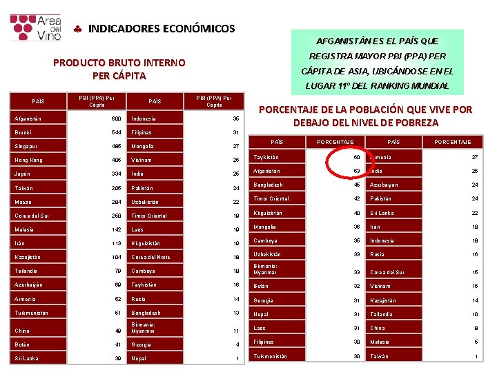 § INDICADORES ECONÓMICOS AFGANISTÁN ES EL PAÍS QUE REGISTRA MAYOR PBI (PPA) PER PRODUCTO § INDICADORES ECONÓMICOS AFGANISTÁN ES EL PAÍS QUE REGISTRA MAYOR PBI (PPA) PER PRODUCTO